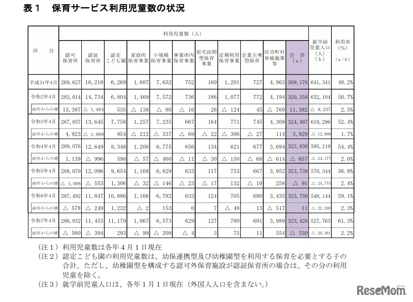 保育サービス利用児童数の状況