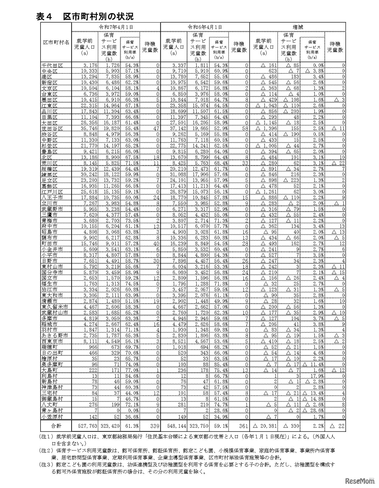 区市町村別の状況