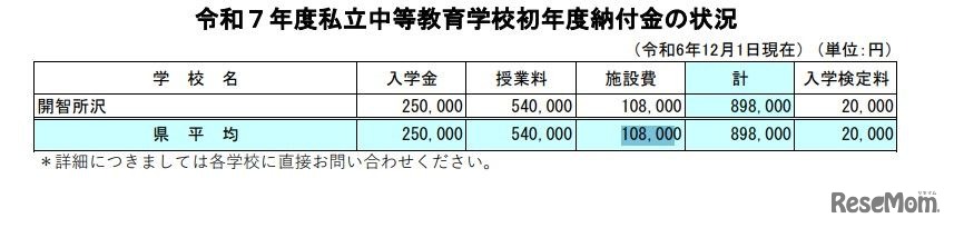2025年度私立中等教育学校初年度納付金の状況