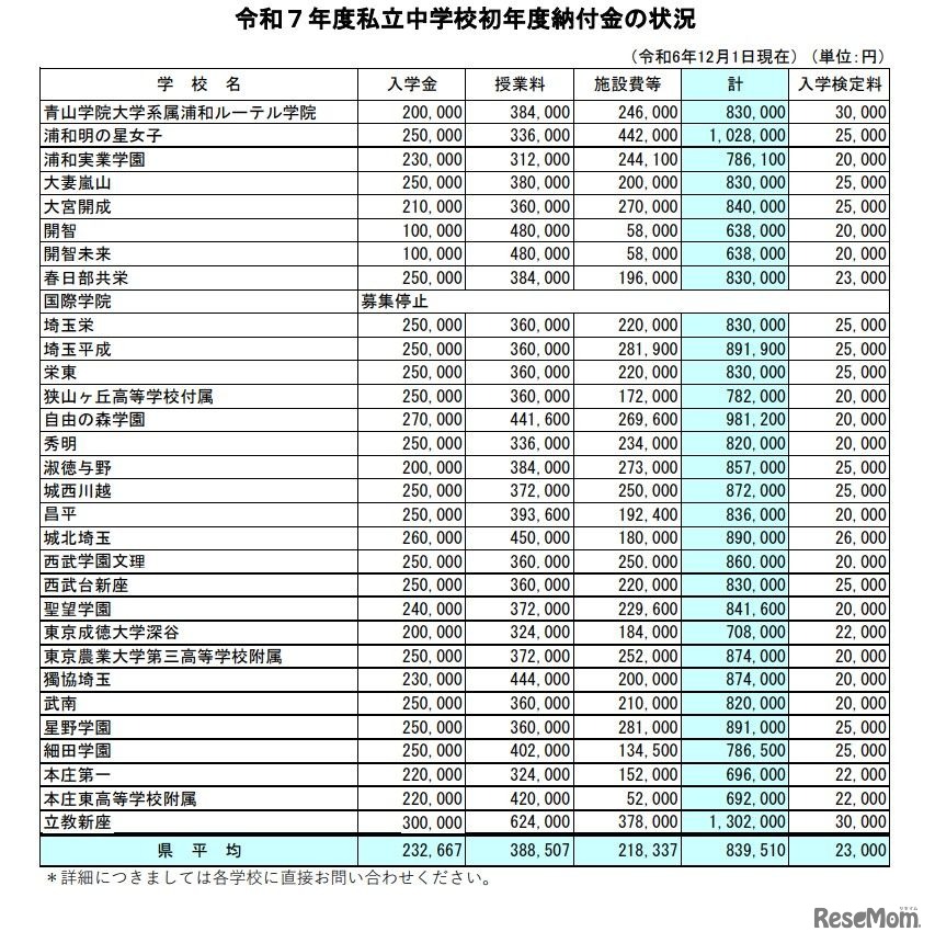 2025年度私立中学校初年度納付金の状況