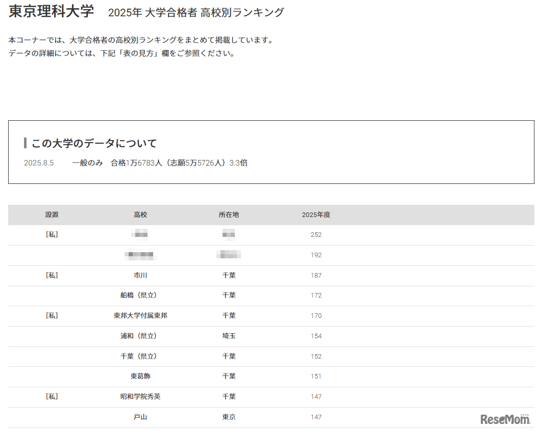 東京理科大学2025年 大学合格者 高校別ランキング