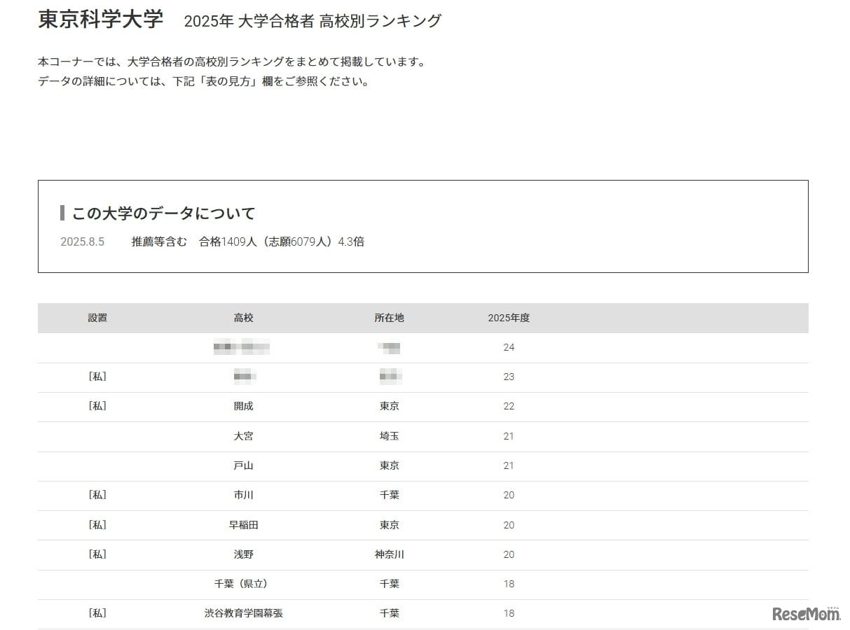 東京科学大学2025年 大学合格者 高校別ランキング
