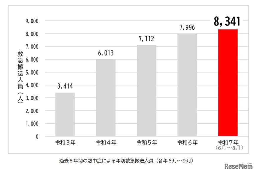 過去5年間の熱中症による年別救急搬送人員（各年6月～9月）