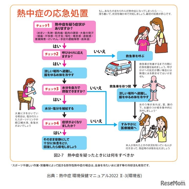 熱中症を疑う症状と応急手当（熱中症 環境保健マニュアル 2022 II-3 環境省）