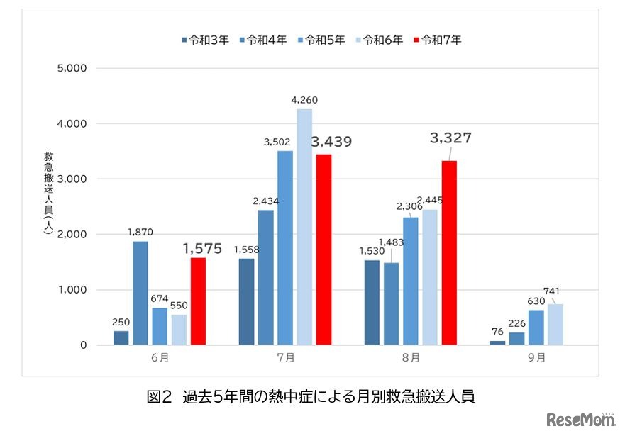過去5年間の熱中症による月別救急搬送人員