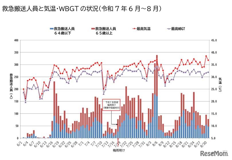救急搬送人員と気温・WBGTの状況（2025年6月～8月）