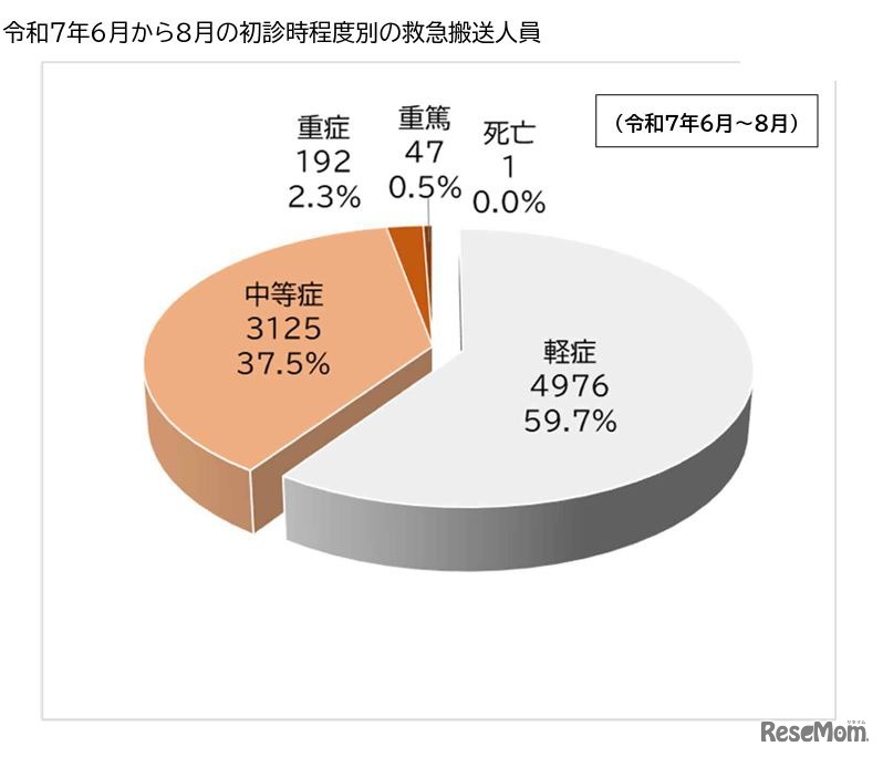 2025年6月から8月の初診時程度別の救急搬送人員