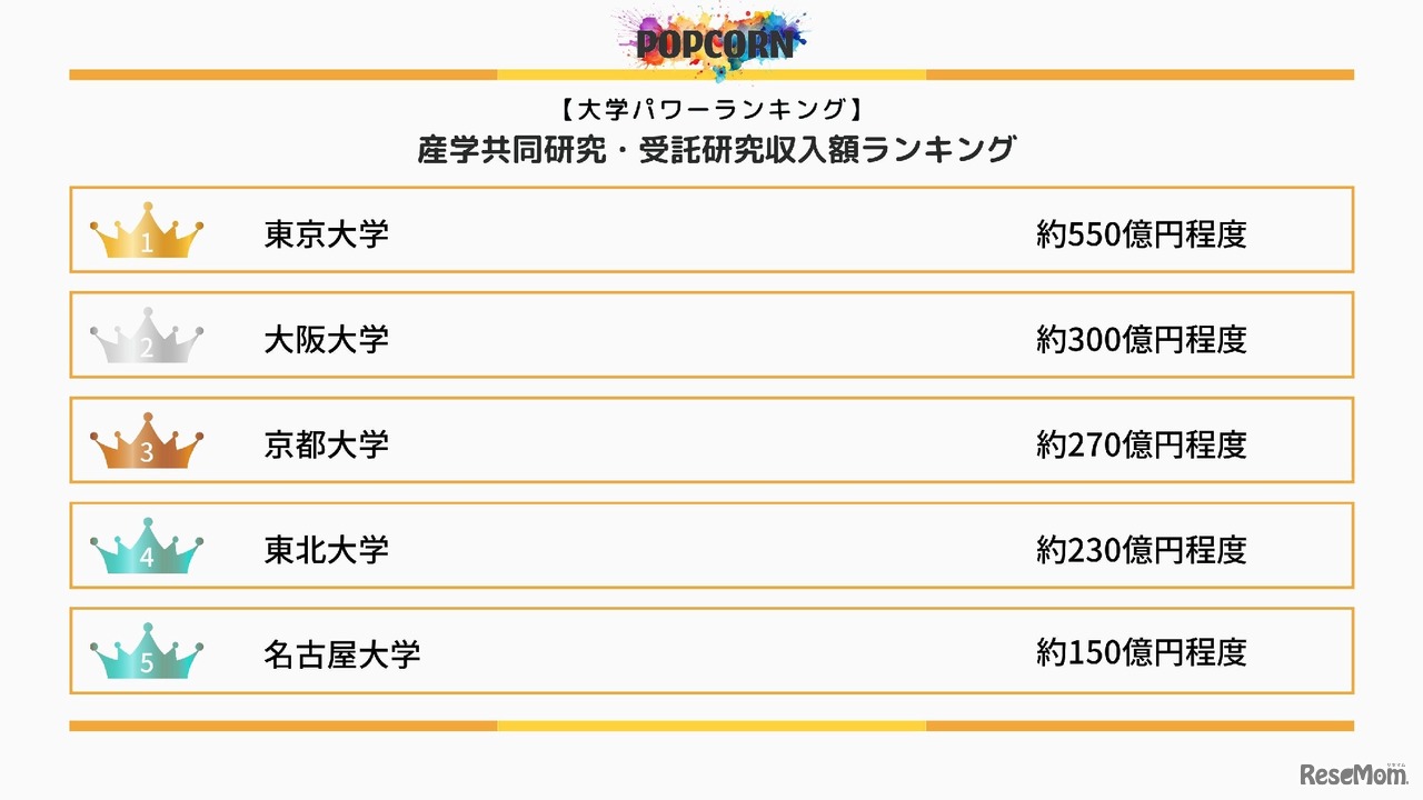 国内大学の産学共同研究・受託研究収入額ランキング