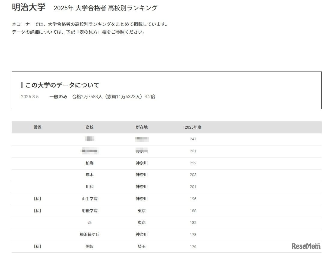 明治大学2025年 大学合格者 高校別ランキング