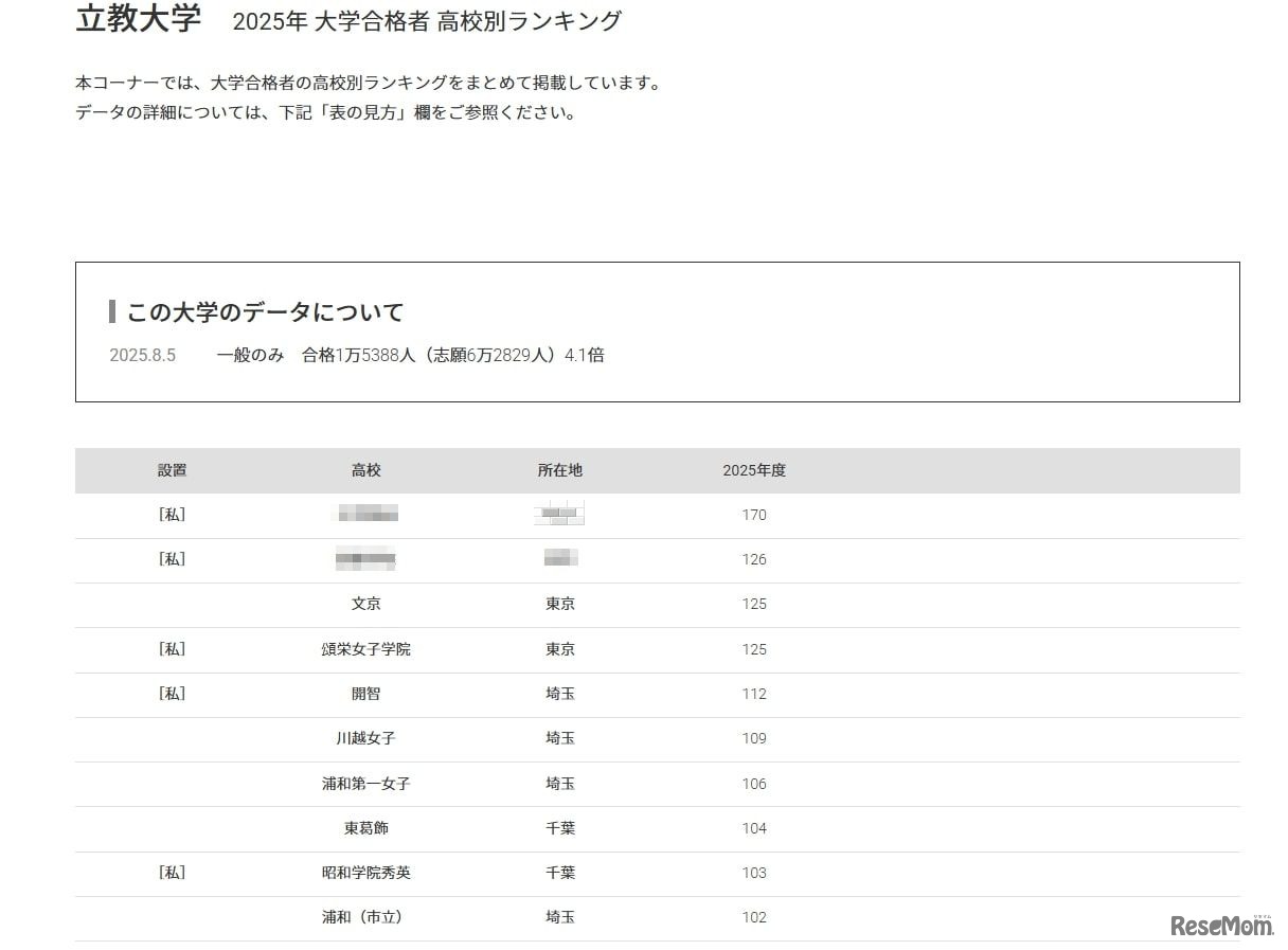 立教大学2025年 大学合格者 高校別ランキング