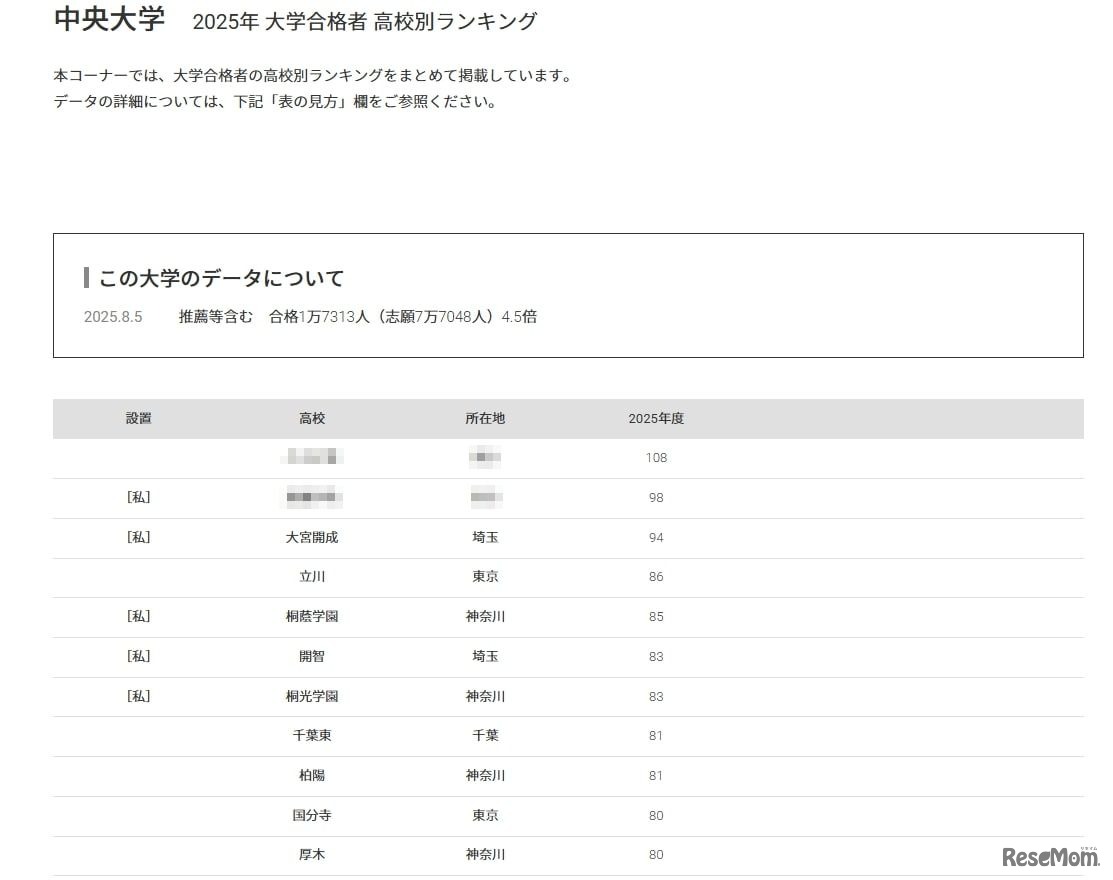 中央大学2025年 大学合格者 高校別ランキング
