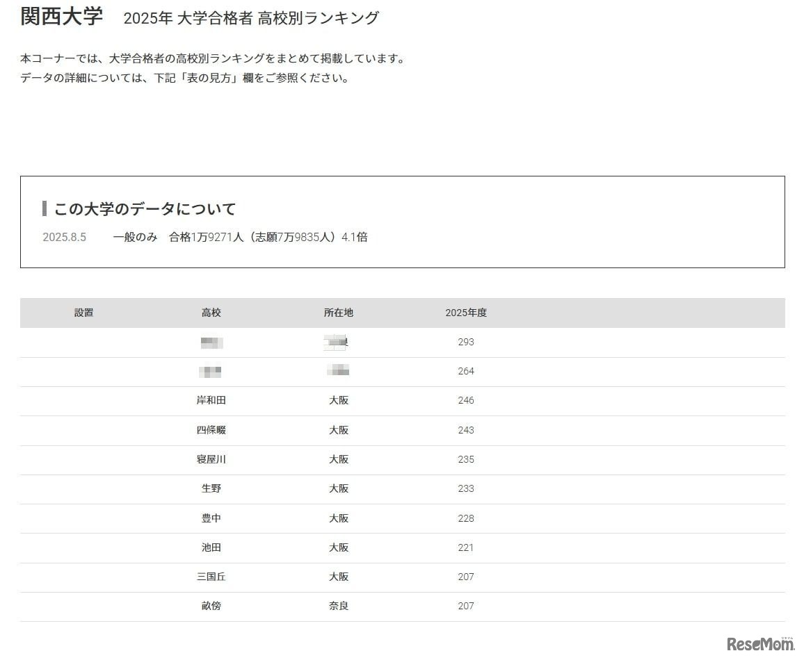 関西大学2025年 大学合格者 高校別ランキング