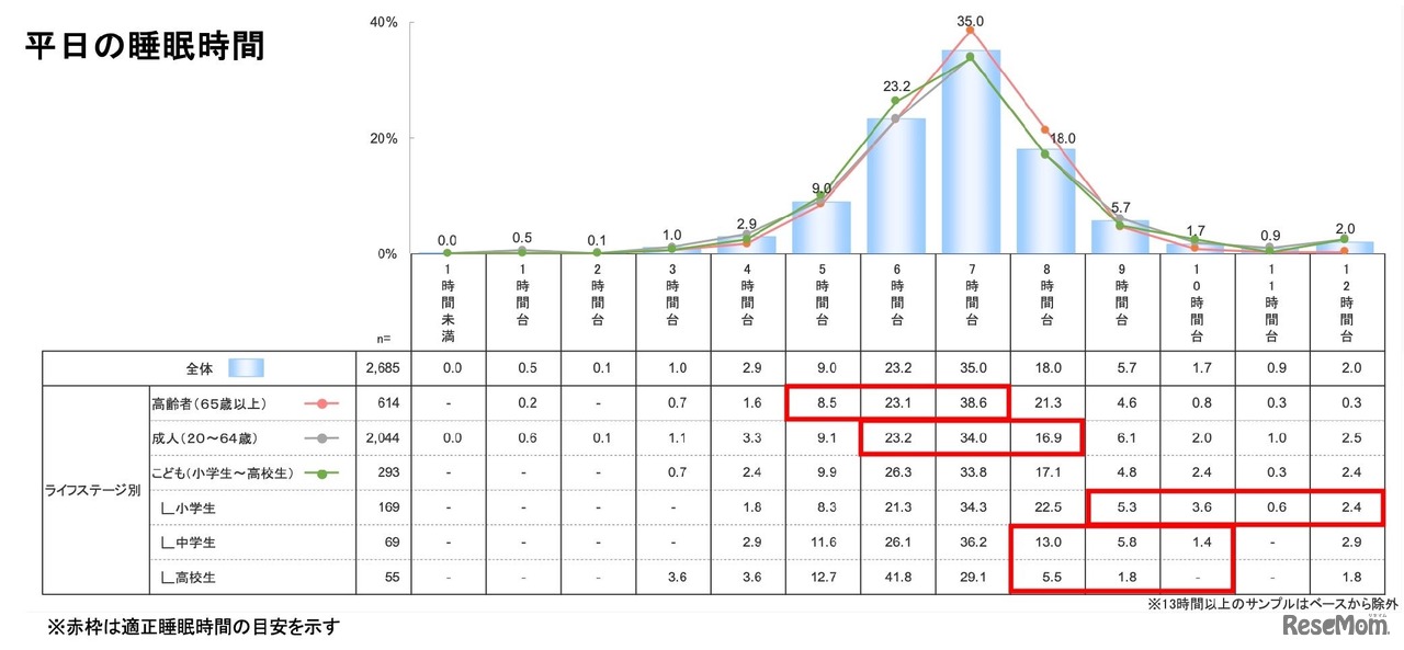 ライフステージ別の平日の睡眠時間