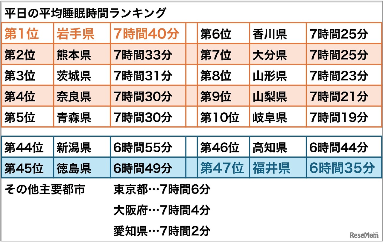 平日の平均睡眠時間 都道府県ランキング