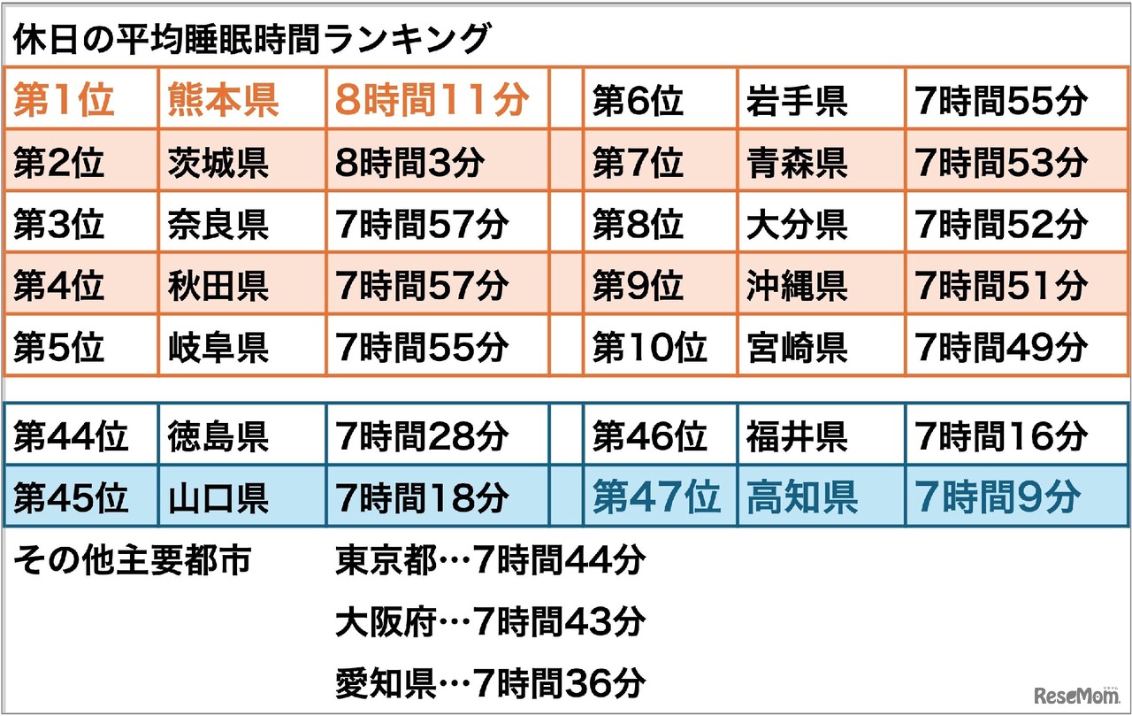 休日の平均睡眠時間 都道府県ランキング