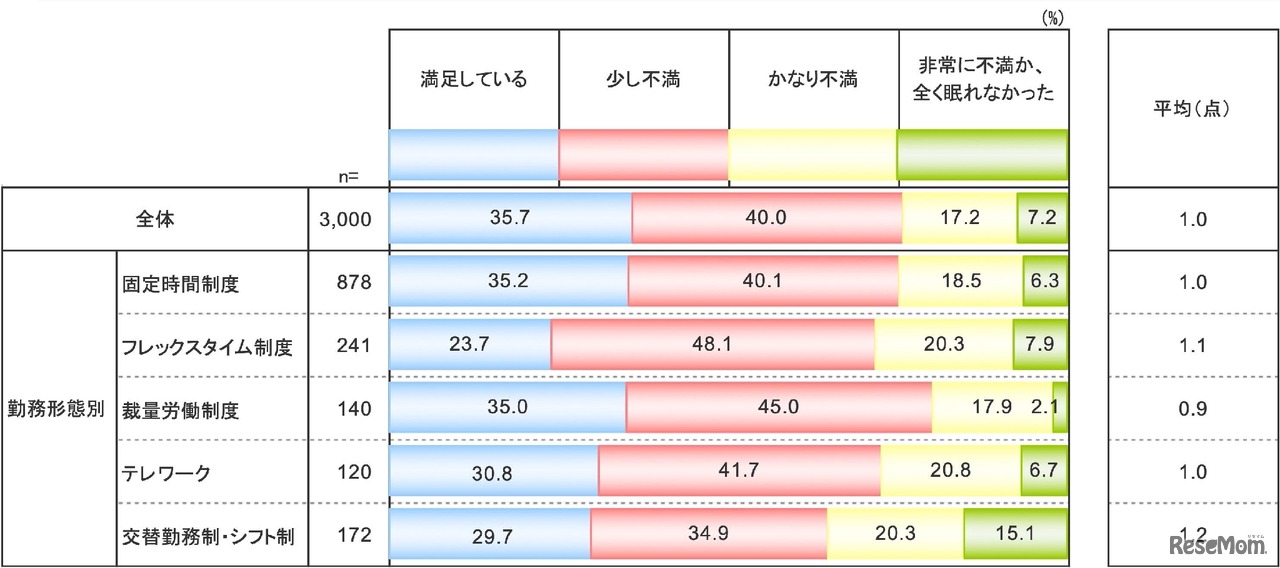勤務形態別の睡眠満足度