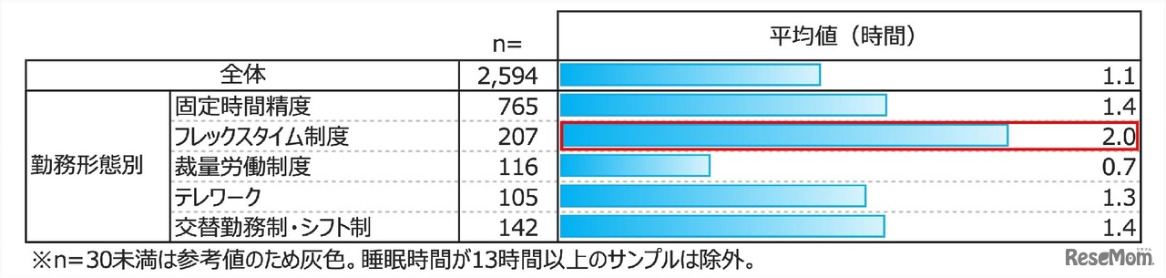 勤務形態別ソーシャルジェットラグ