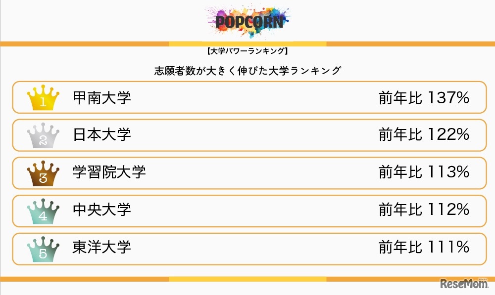 志願者数が大きく伸びた大学ランキング