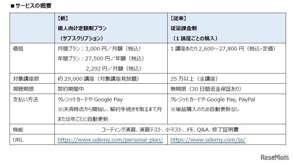 Udemy「個人向け定額制プラン」