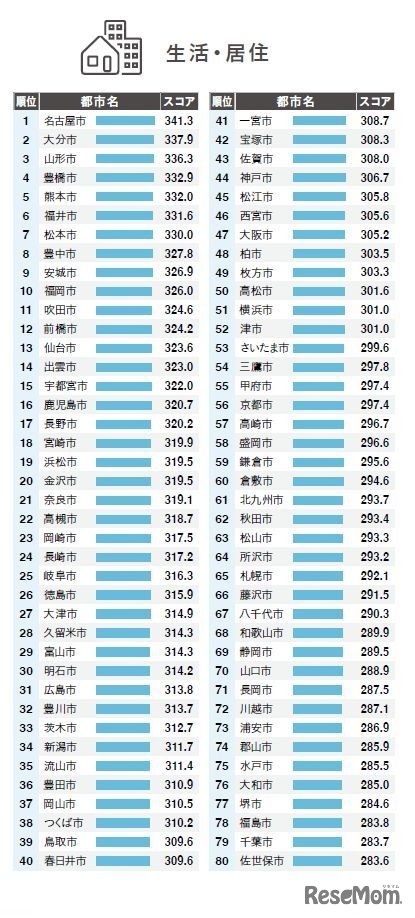 生活・居住スコア