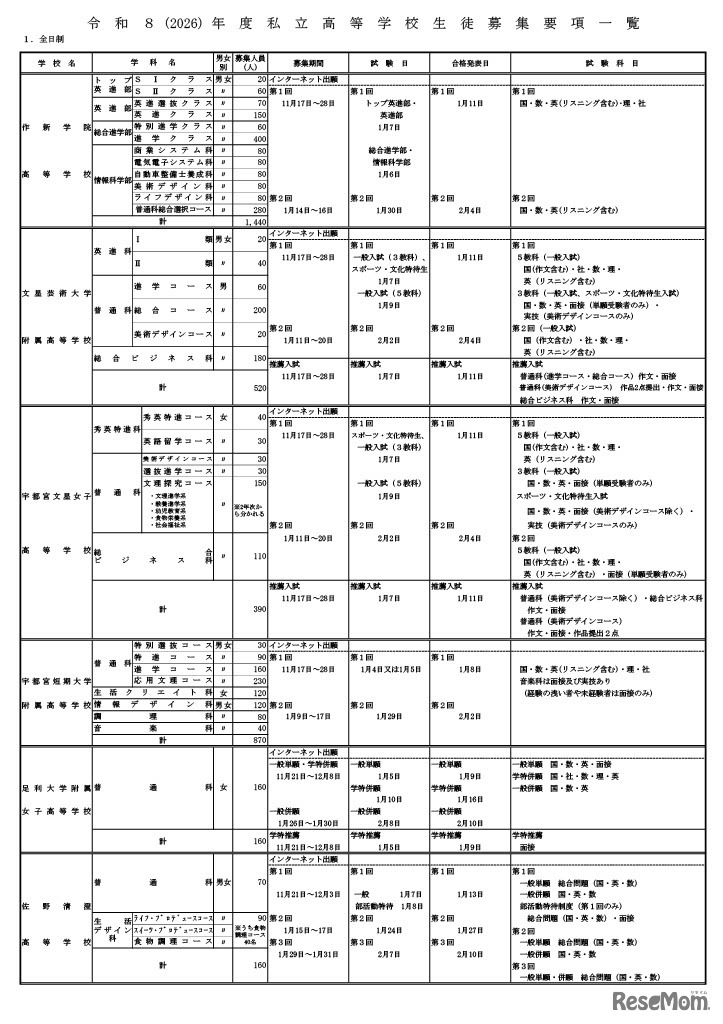 令和8年度私立高等学校生徒募集要項一覧（全日制）