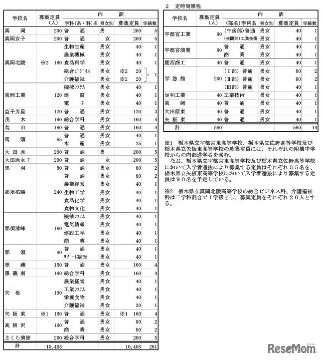 令和8年度栃木県立高等学校の生徒の募集定員
