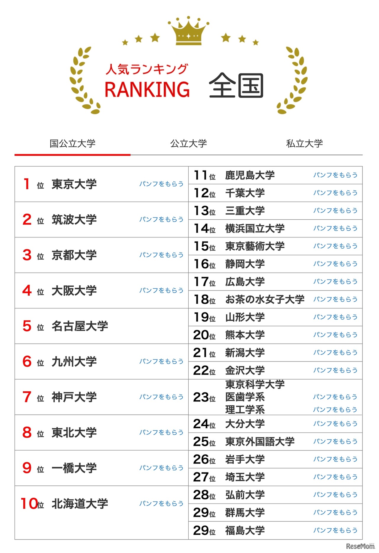 人気ランキング全国版（2025年8月31日）国公立大学