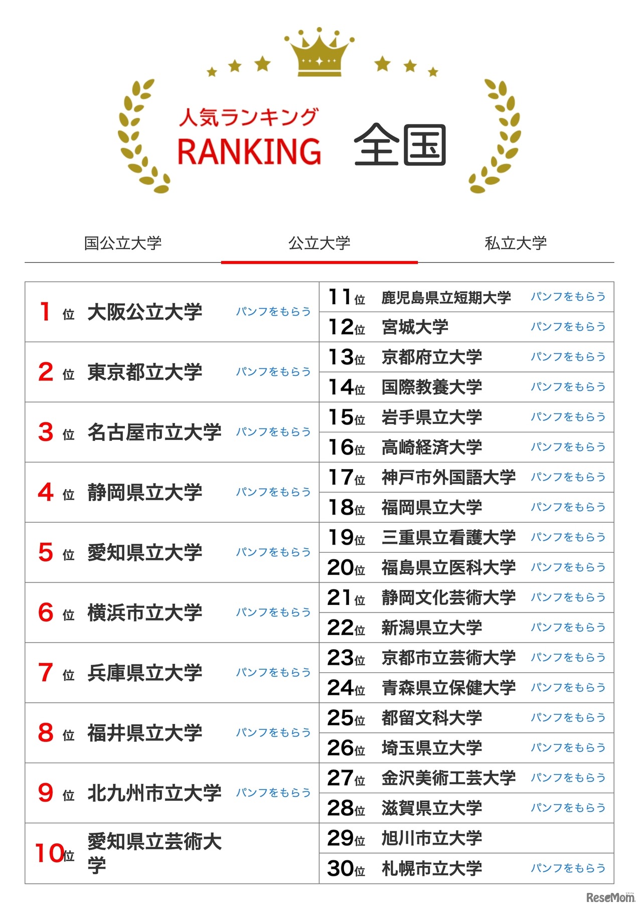 人気ランキング全国版（2025年8月31日）公立大学