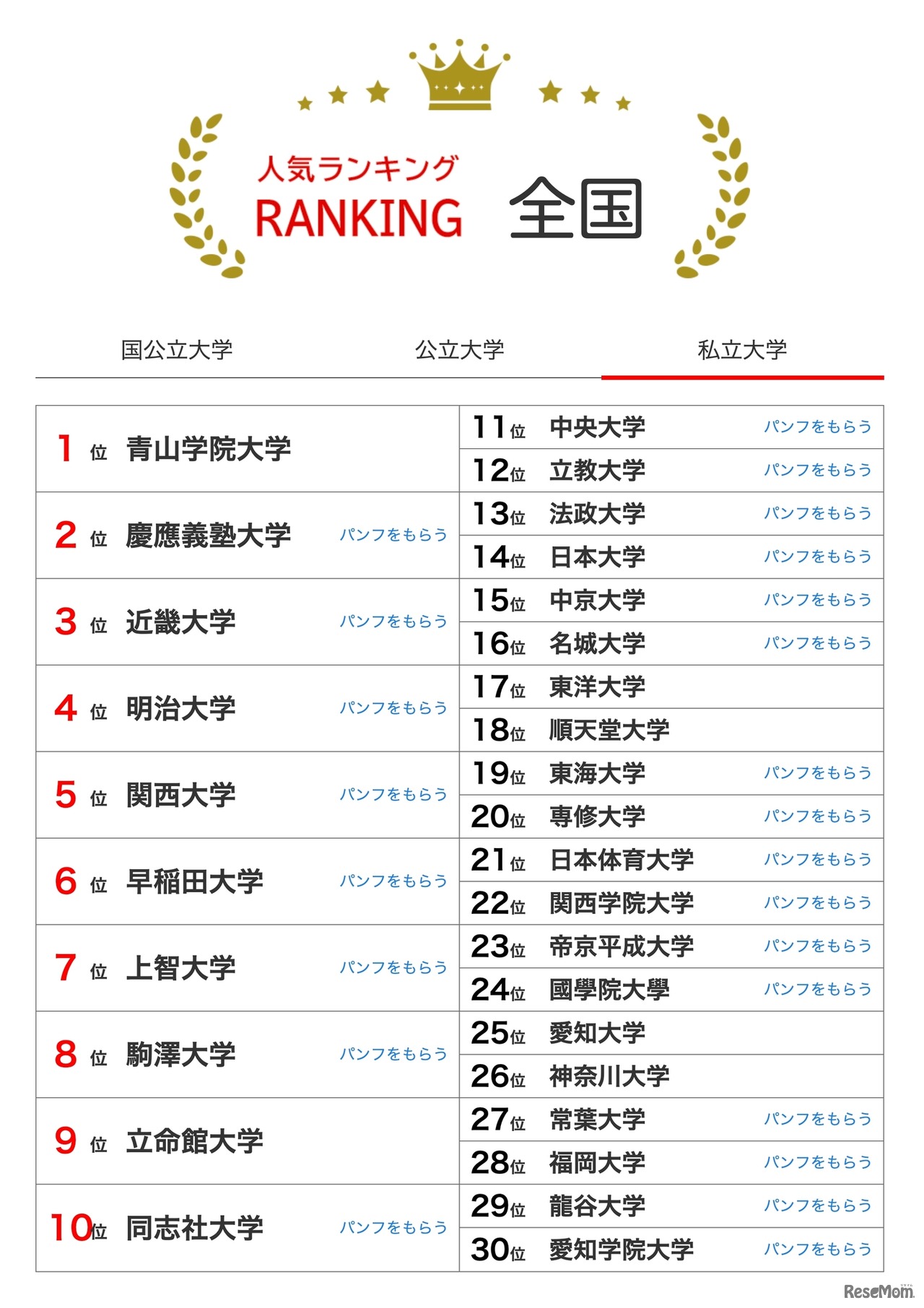 人気ランキング全国版（2025年8月31日）私立大学