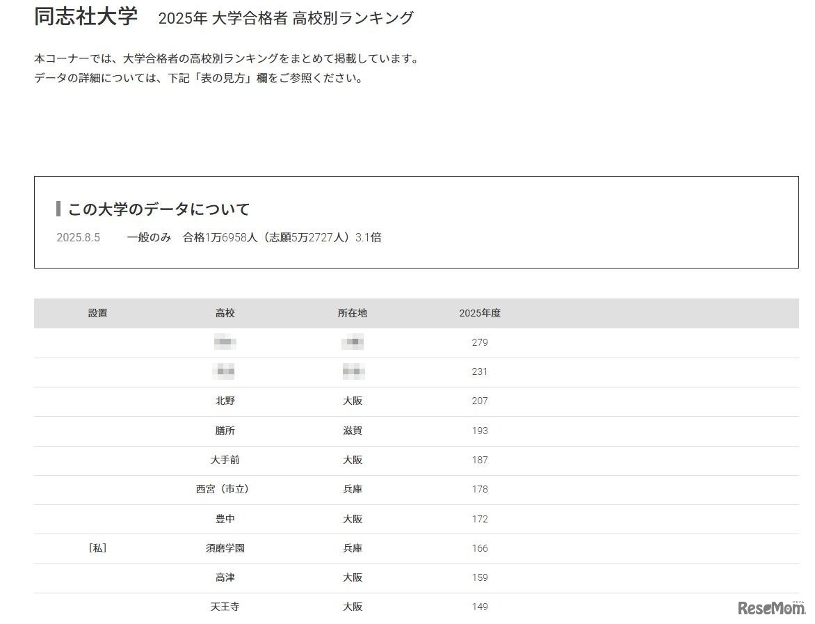 同志社大学2025年 大学合格者 高校別ランキング