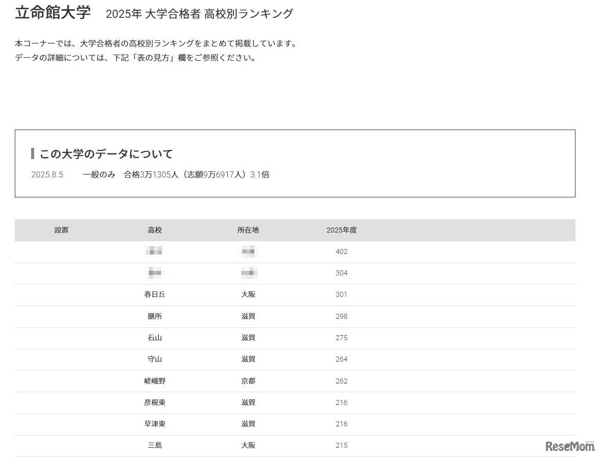 立命館大学2025年 大学合格者 高校別ランキング