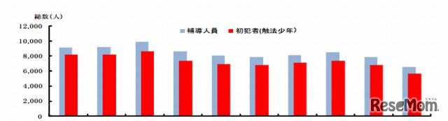 子どもの刑法犯被害件数