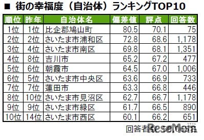 街の幸福度（自治体）