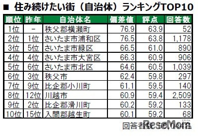 住み続けたい街（自治体）