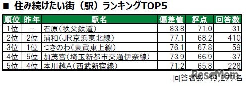 住み続けたい街（駅）