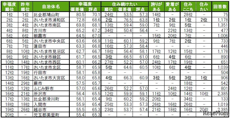 街の幸福度（自治体）ランキング2025　TOP20