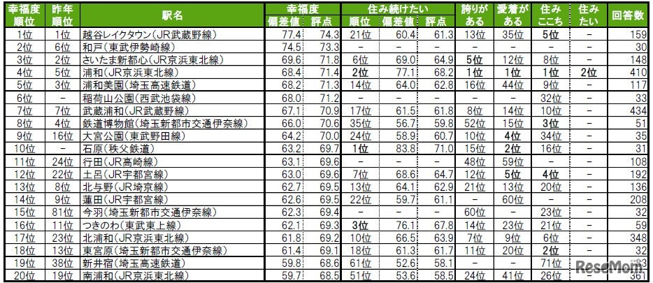 街の幸福度（駅）ランキング2025　TOP20