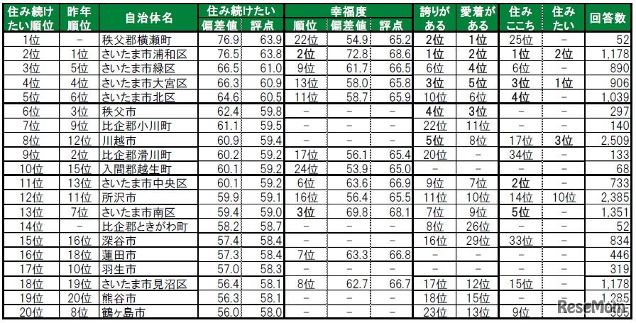 住み続けたい街（自治体）ランキング2025　TOP20