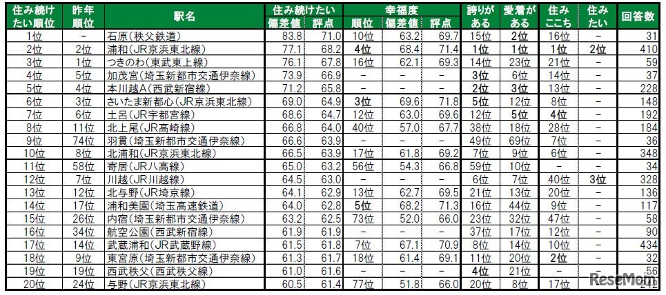 住み続けたい街（駅）ランキング2025　TOP20