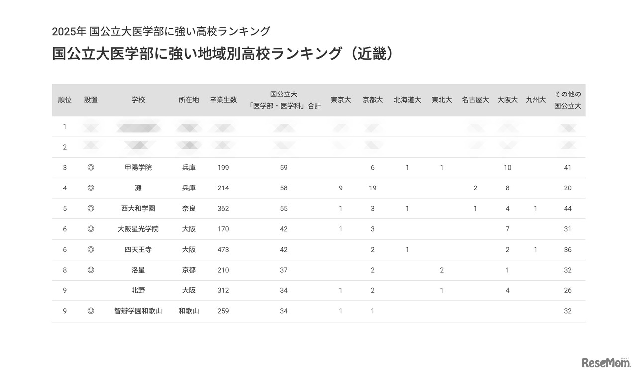 2025年 国公立大医学部に強い地域別高校ランキング（近畿）トップ10