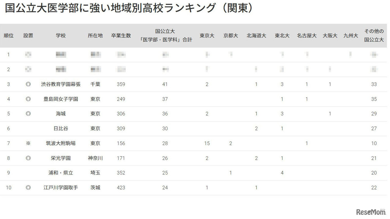 国公立大医学部に強い高校「関東」3位に渋幕