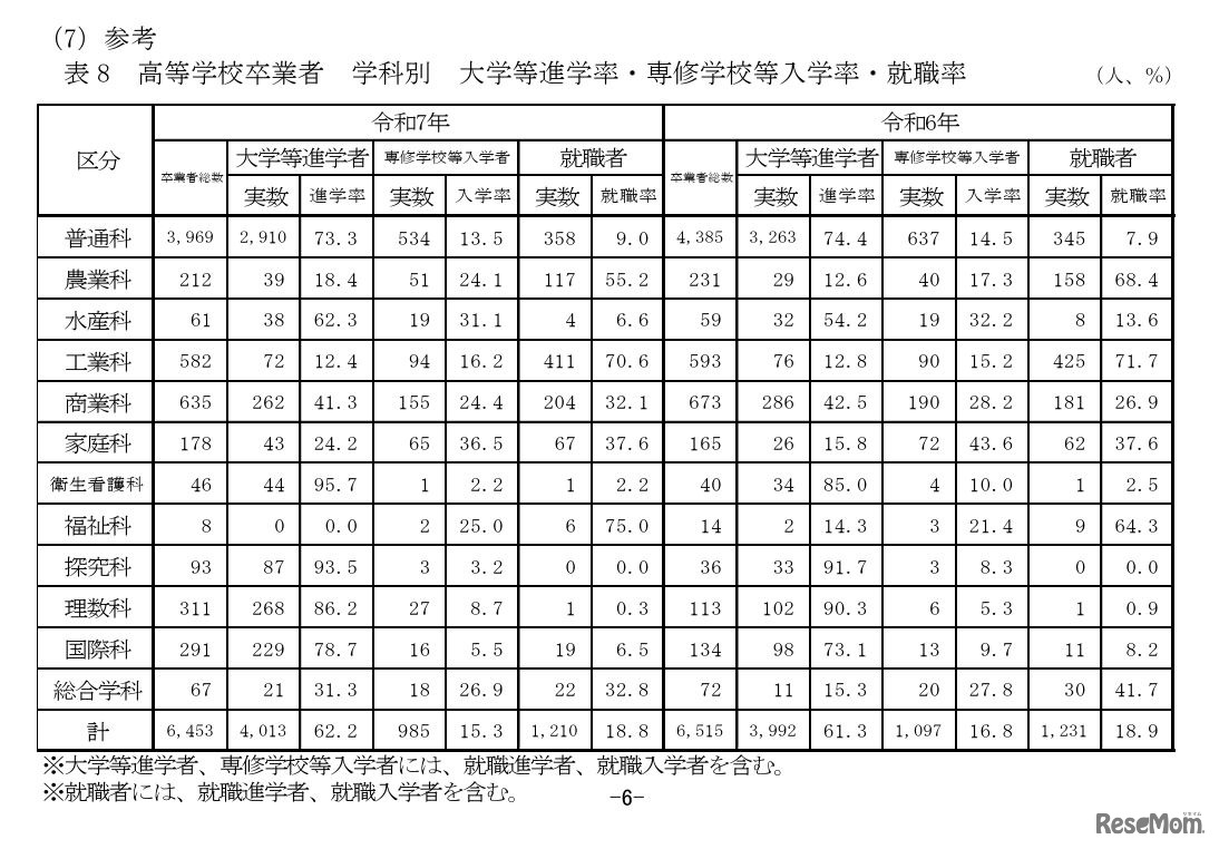 高等学校卒業者 学科別 大学等進学率・専修学校等入学率・就職率