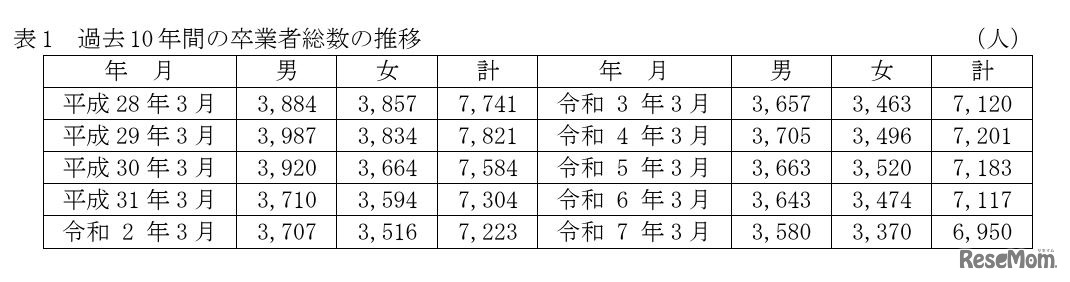 過去10年間の中学校卒業者総数の推移