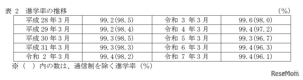 中学校卒業者 進学率の推移
