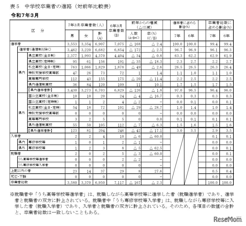 中学校卒業者の進路（対前年比較表）