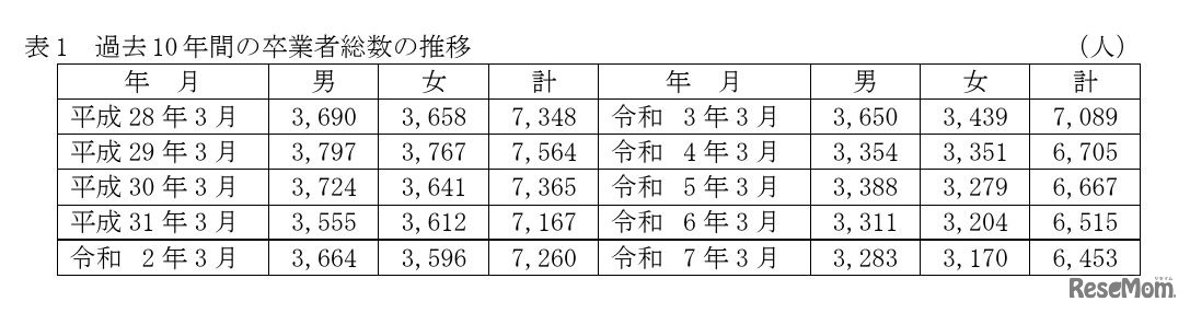 過去10年間の高等学校（全日制・定時制）卒業者総数の推移
