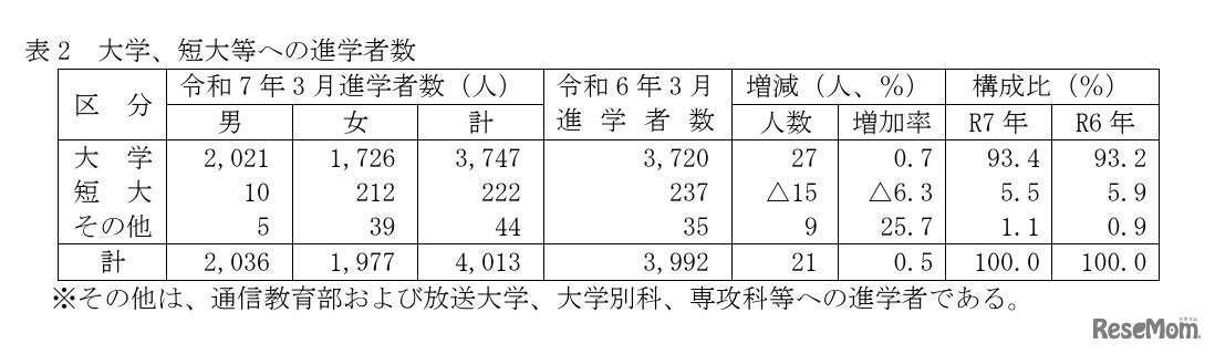 高等学校卒業者（全日制・定時制）大学・短大等への進学者数