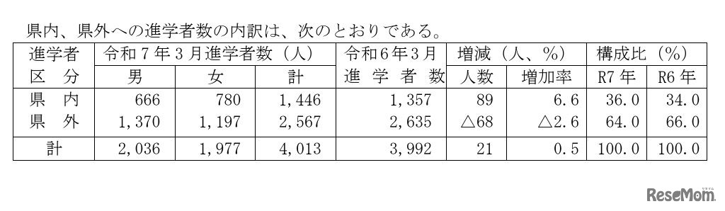 高等学校卒業者（全日制・定時制）県内・県外への進学者数の内訳