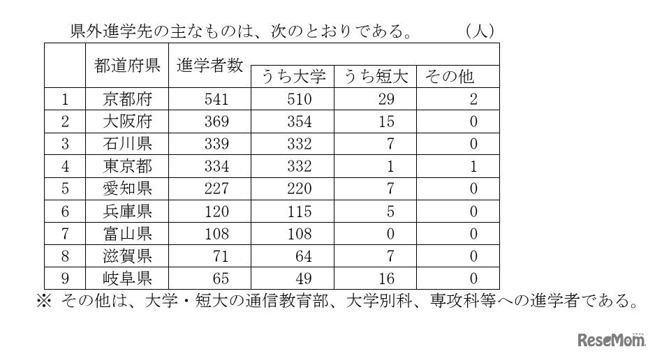 高等学校卒業者（全日制・定時制）おもな県外進学先
