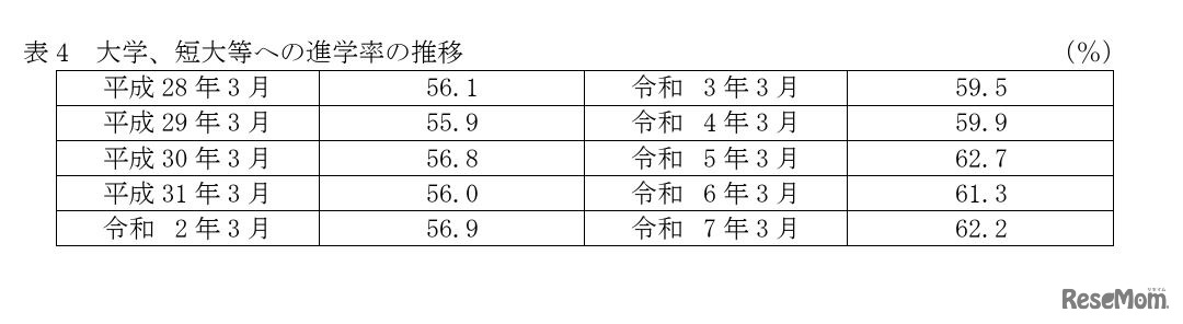 高等学校卒業者（全日制・定時制）大学・短大等への進学率の推移